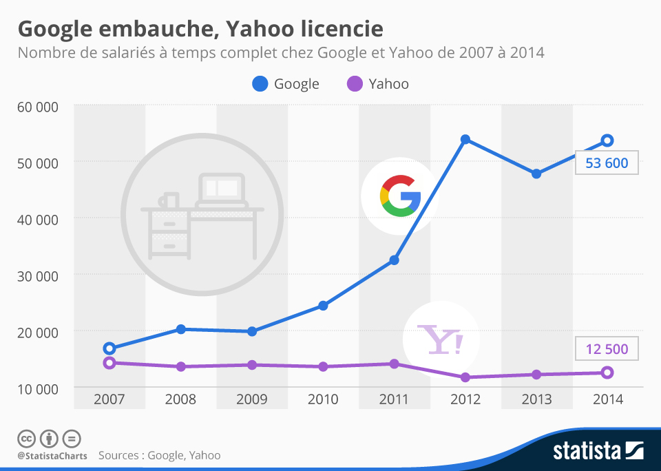 infographie-embauches-google-yahoo