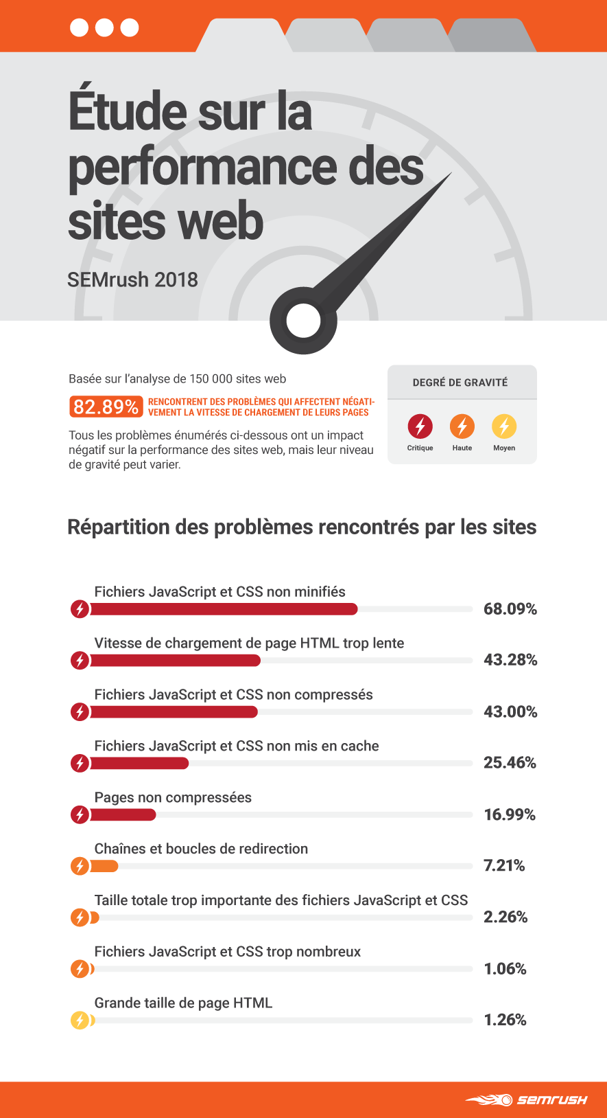 infographie-performance-sites-web-semrush-2018