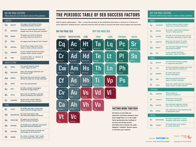 infographie-periodic-table-of-seo-2015