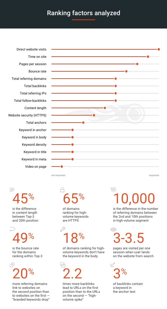 Infographie : Etude Ranking Factors Semrush