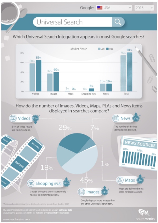 infographie-recherche-universelle-searchmetrics