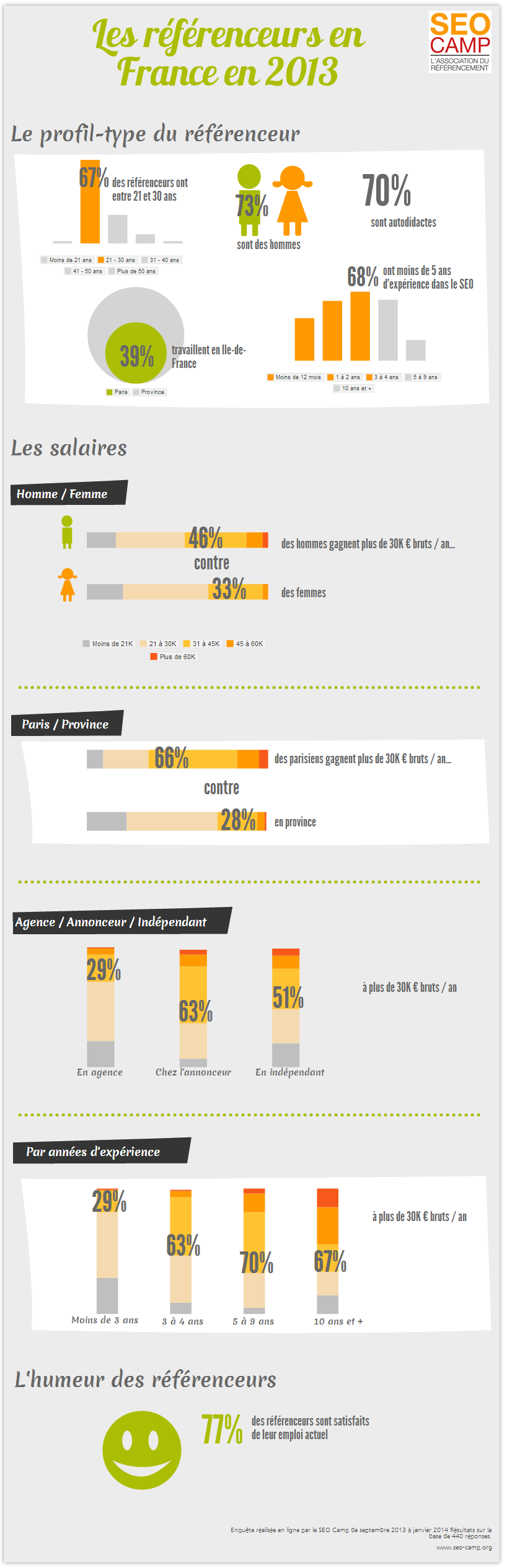 infographie-referenceurs-2013-SEO-Camp