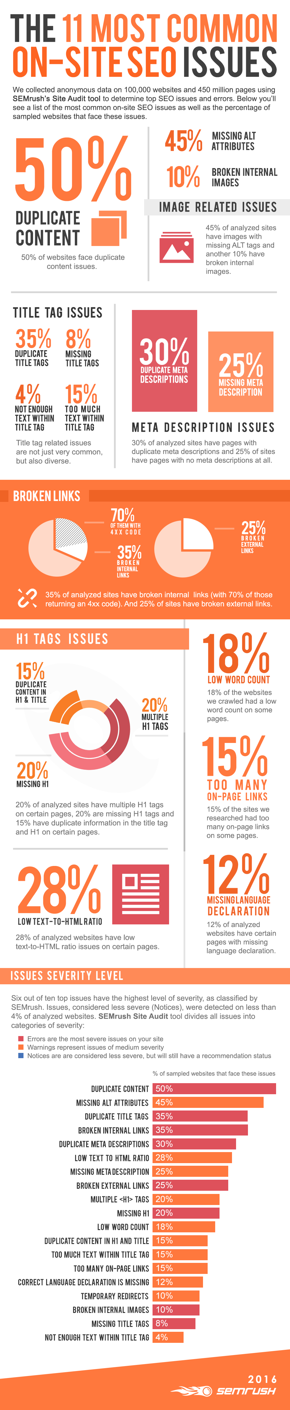 infographie-semrush-stats-2016