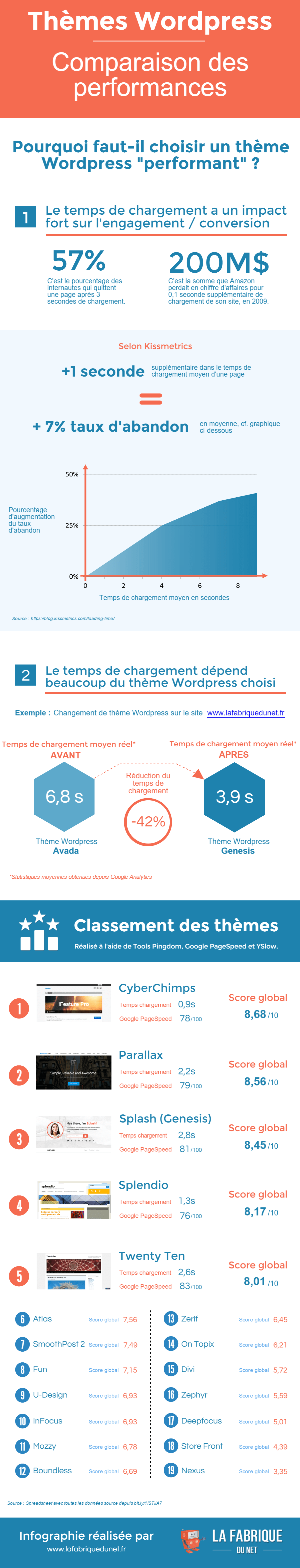 infographie-theme-wordpress-comparaison-performances