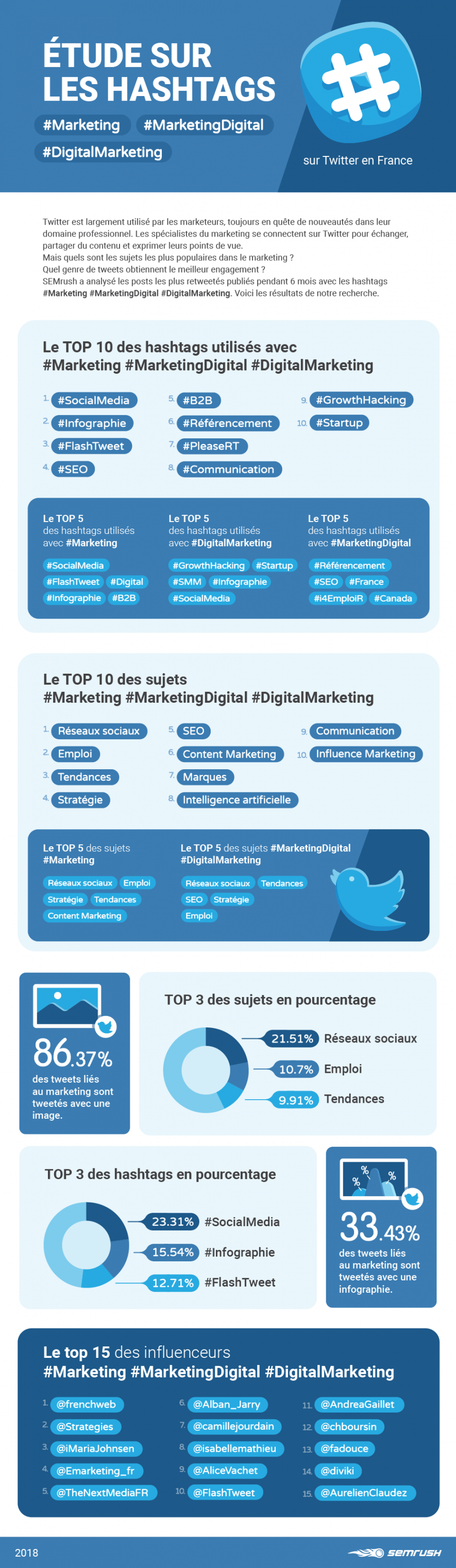 Infographie(s) : Tendances marketing sur Twitter France