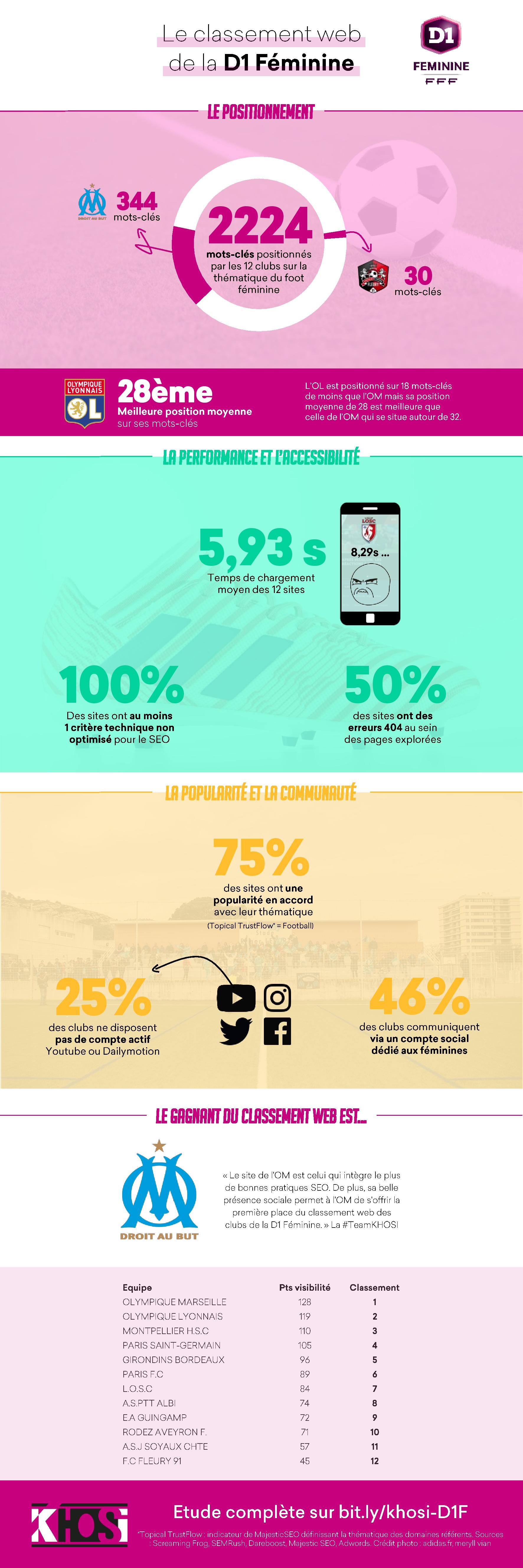 Infographie : Le championnat de D1 féminin passé au crible du SEO