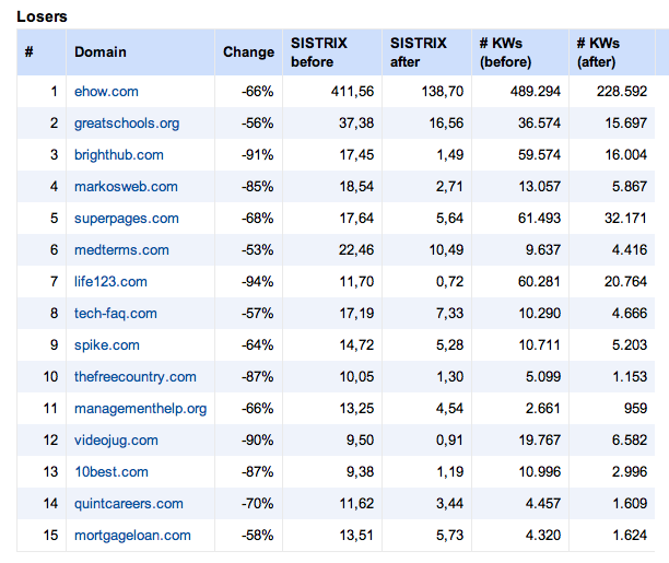 Stats Panda 2 Sistrix