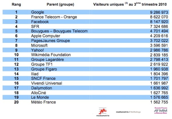 Médiamétrie mobile en France