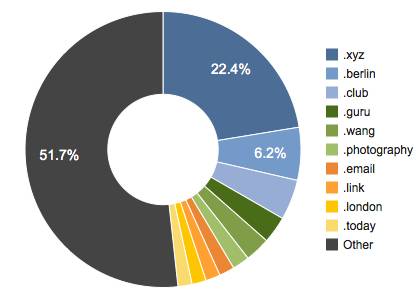 new-gtld-market-share