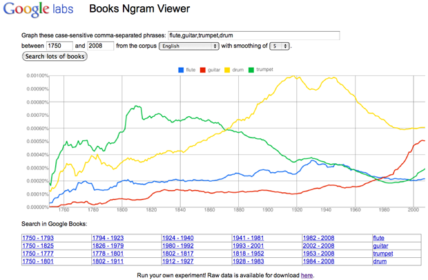 Google ngram viewer