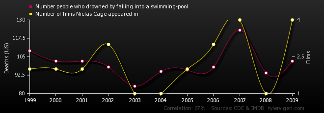 number-people-who-drowned-by-falling-into-a-swimming-pool_number-of-films-niclas-cage-appeared-in