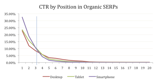 organic-ctr-by-position-desktop-tablet-smartphone