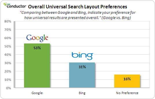 preferences social serp