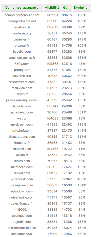 google-panda-4.0 gagnants france
