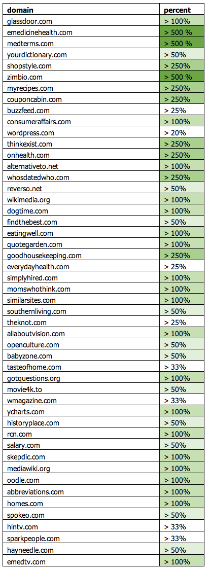 google-panda-4.0 gagnants