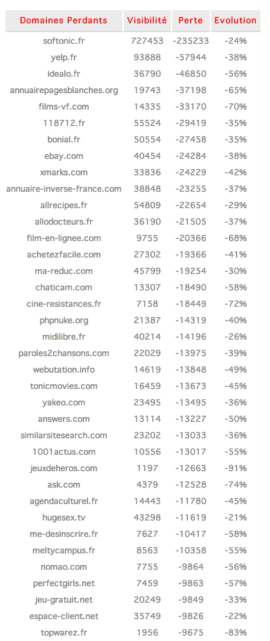 google-panda-4.0 perdants france