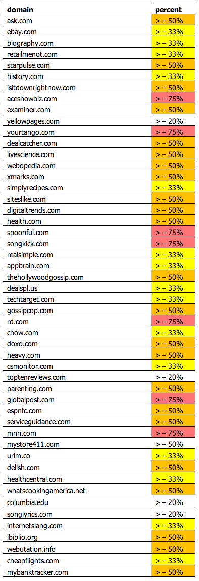 google-panda-4.0 perdants