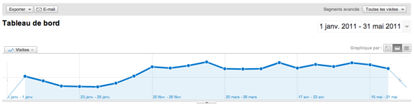 Google Analytics Abondance