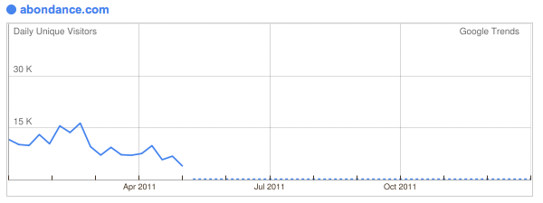 Google Trends Abondance