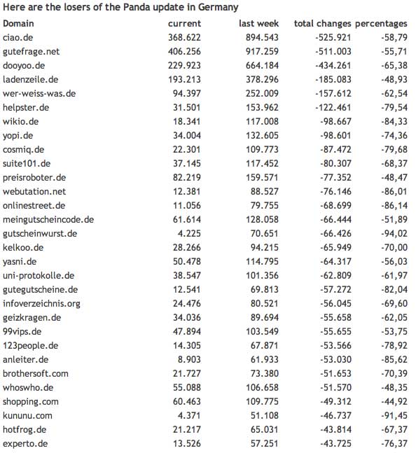 Panda Allemagne perdants