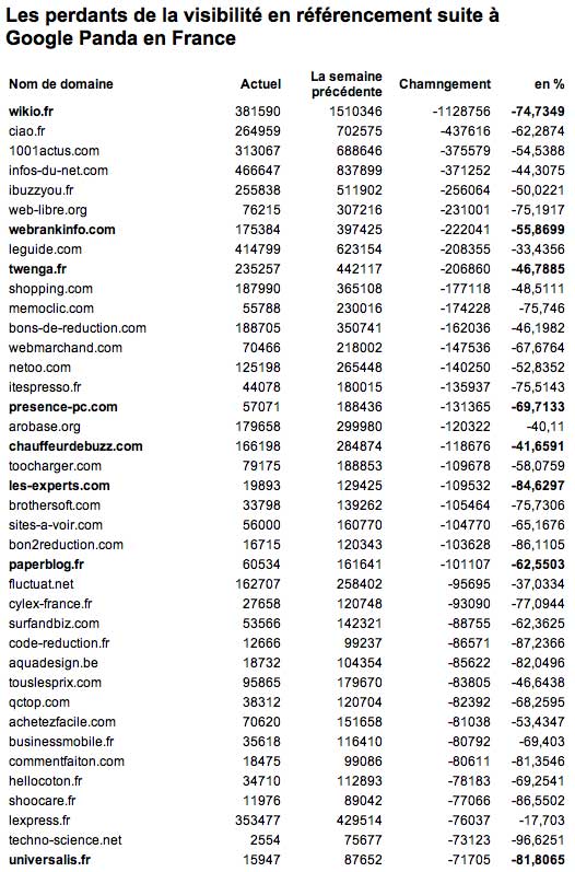 Google Panda France loose