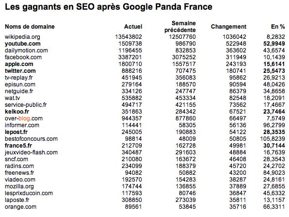 Google Panda France win