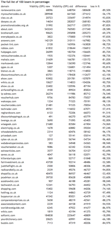 perdants UK Google Panda