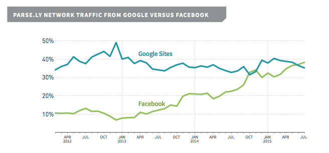 parse-ly-etude-facebook-google