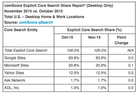 parts-de-marche-us-search-comscore-11-2015