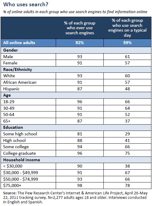 Pew Internet mai 2011