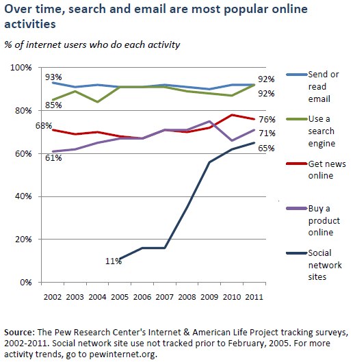 Pew Internet mai 2011