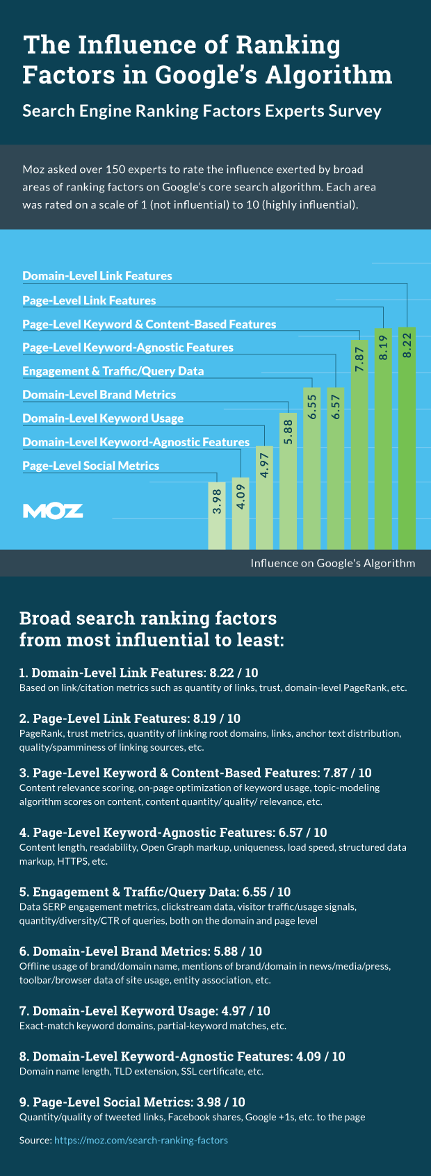 ranking-factors-moz-2015