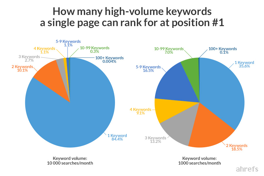 ranking-for-high-volume-keywords