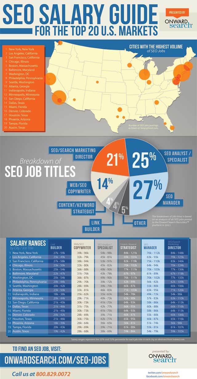 Salaires SEO 2011 US