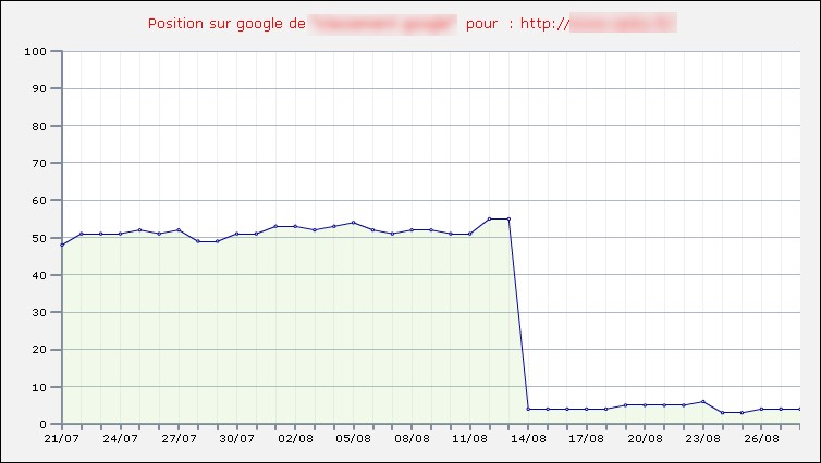 Sortie de sandbox par ranks.fr