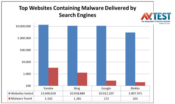 search-engine-malware-avtest