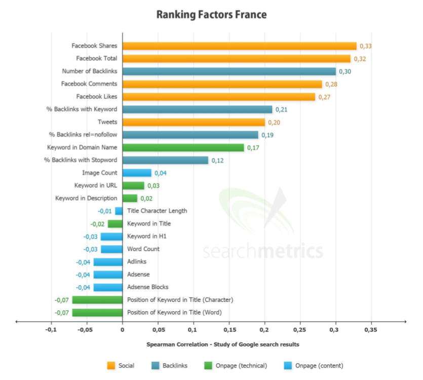 White Paper Google Ranking Factors France 2012