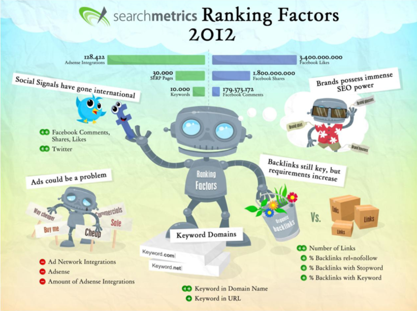 White Paper Google Ranking Factors France 2012