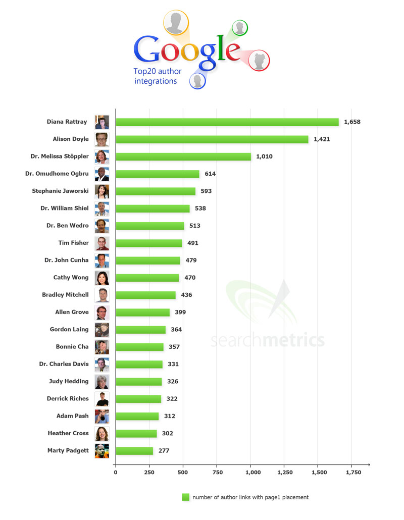 etude searchmetrics rel author