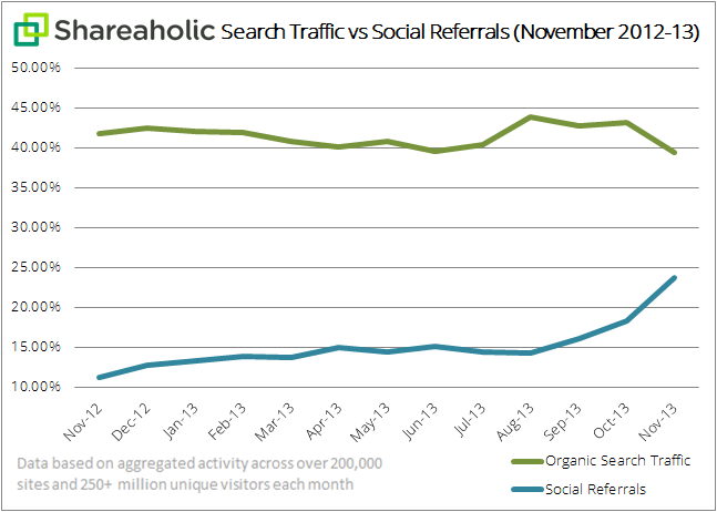 shareaholic-search-traffic-vs-social-referrals-graph-Dec-2013