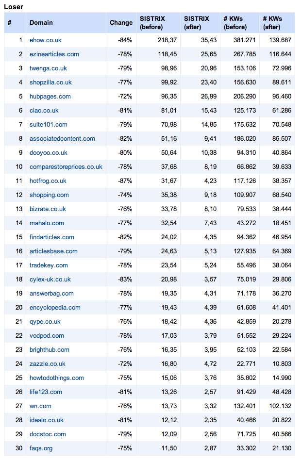 Google Panda losers Europe Sistrix
