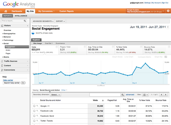 Google+1 Webmaster Tools