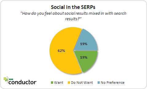 preferences social serp