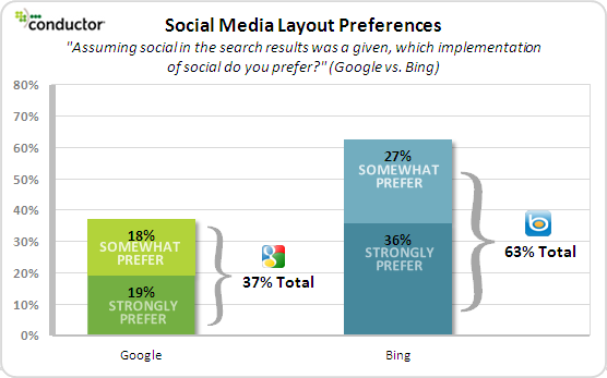 preferences social serp