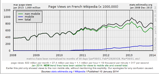 stats wikipedia 2013 france