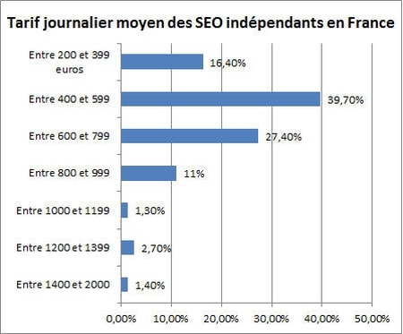 tarif-journalier-seo-france-jdn