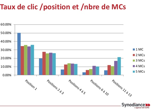 taux-de-clic-synodiance