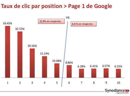 taux-de-clic-synodiance