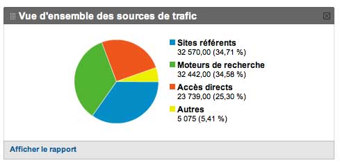 Analytics trafic