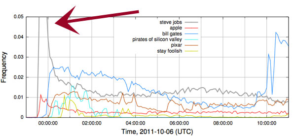 Twitter search activity